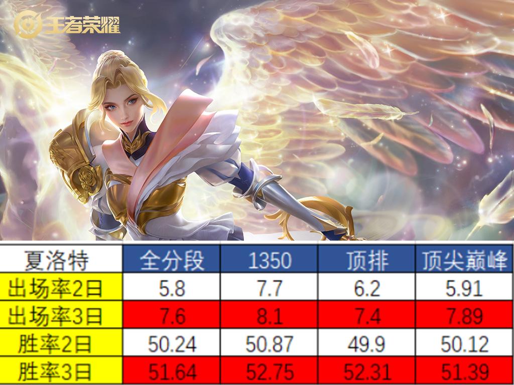 王者S30首日胜率如何（王者新赛季第一日11名英雄胜率图文解析）