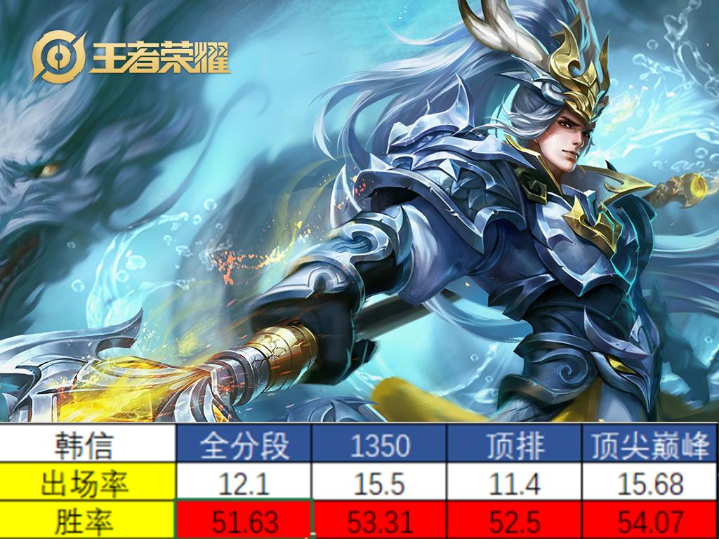 王者S30韩信胜率图鉴（王者新赛季吕布及韩信值得玩吗）