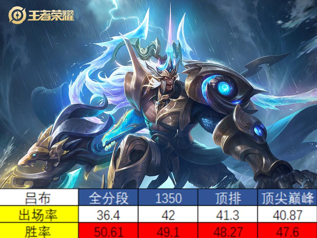 王者S30吕布超标吗（王者新赛季吕布英雄怎么调整合适）