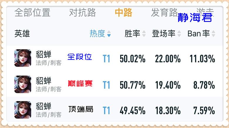 王者荣耀貂蝉胜率如何（貂王者手游貂蝉英雄需要调整吗）