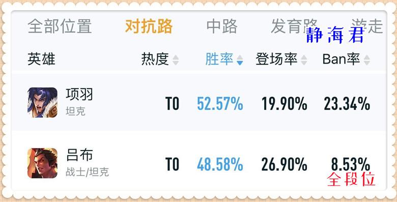 王者荣耀吕布项羽数据怎样（王者手游苏烈有哪些改动）